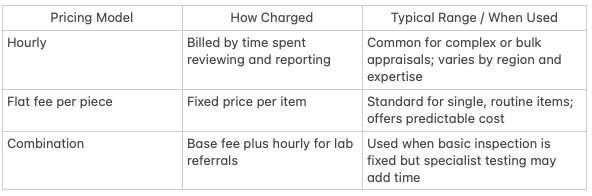 How Are Jewelry Appraisals Priced