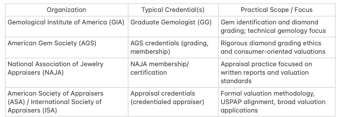Key Appraisal Organizations and Their Certifications